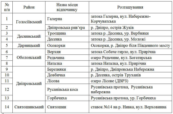 зони біля води, де можна відпочивати та купатися